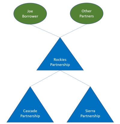 Org Chart for K-1s